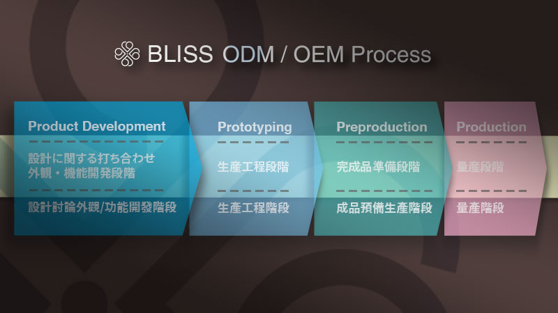 One-Stop ODM / JDM Solution